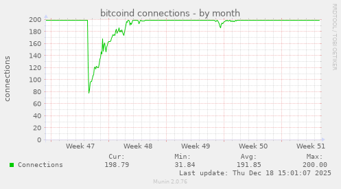 bitcoind connections