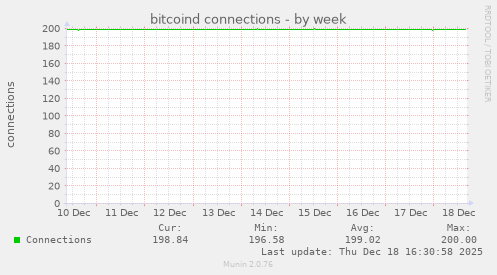 bitcoind connections