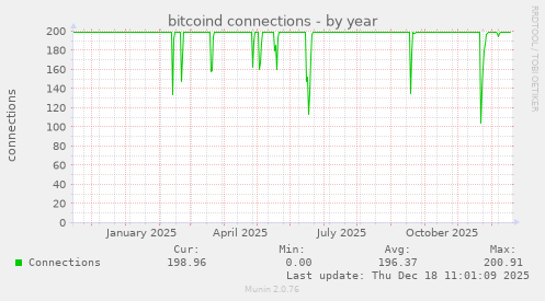 bitcoind connections