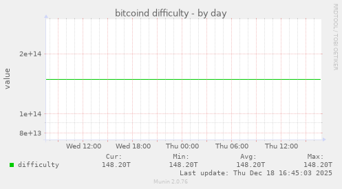 bitcoind difficulty