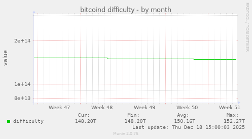 bitcoind difficulty