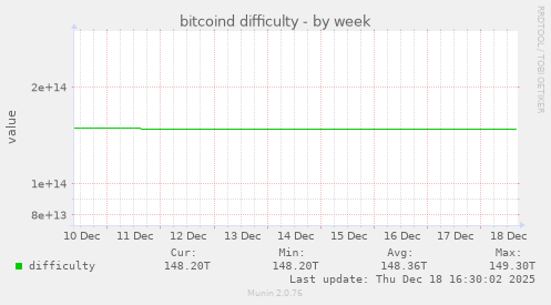 bitcoind difficulty