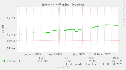bitcoind difficulty