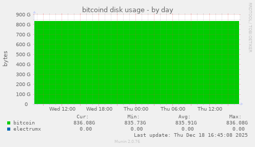 bitcoind disk usage
