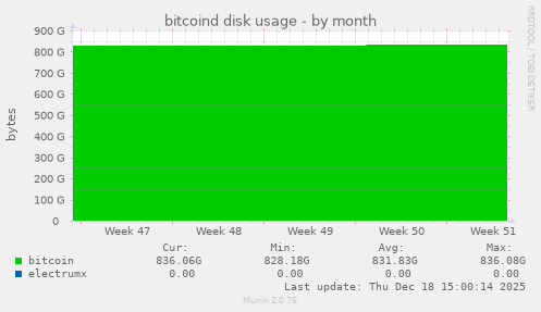 bitcoind disk usage