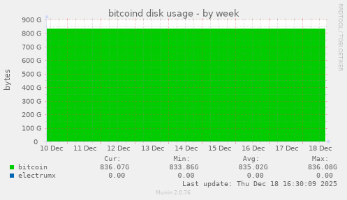 bitcoind disk usage