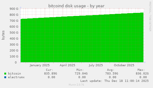bitcoind disk usage