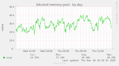 bitcoind memory pool