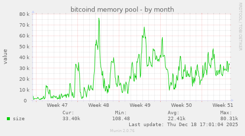 bitcoind memory pool
