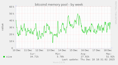 bitcoind memory pool