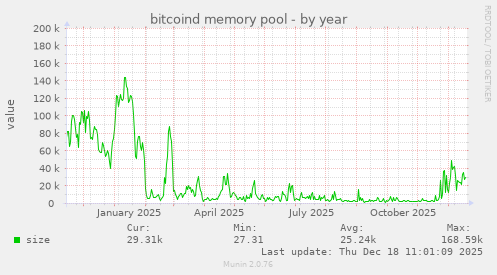 bitcoind memory pool