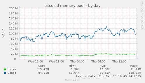 bitcoind memory pool