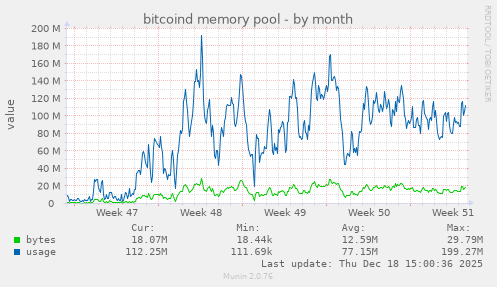 bitcoind memory pool