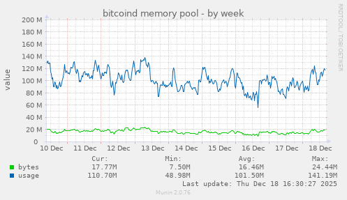 bitcoind memory pool