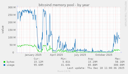 bitcoind memory pool