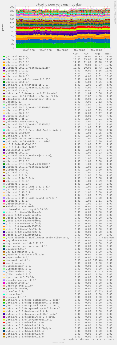 bitcoind peer versions
