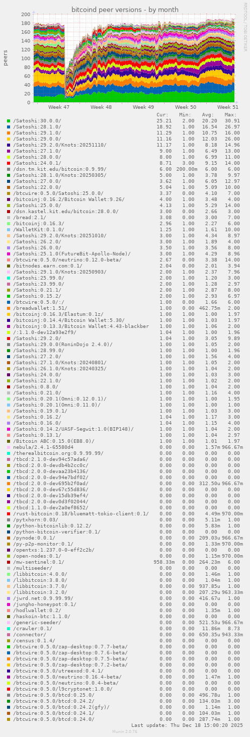 bitcoind peer versions