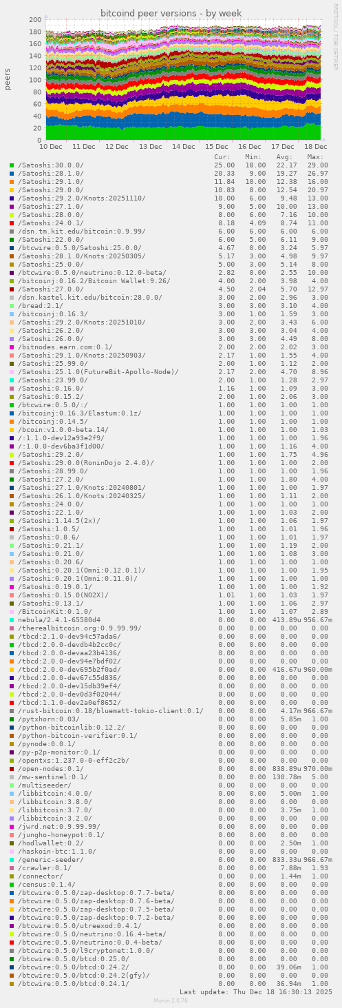 bitcoind peer versions