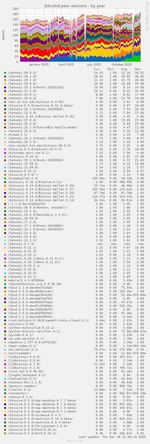 bitcoind peer versions