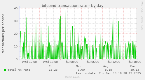 bitcoind transaction rate