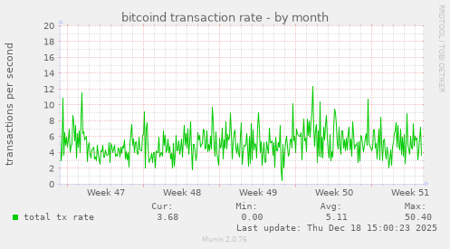 bitcoind transaction rate