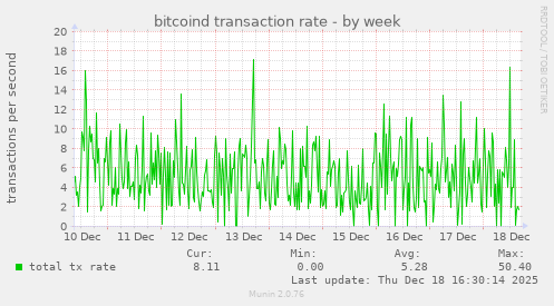 bitcoind transaction rate