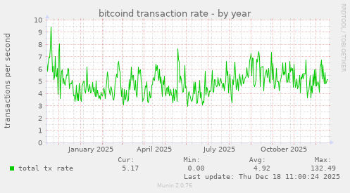 bitcoind transaction rate
