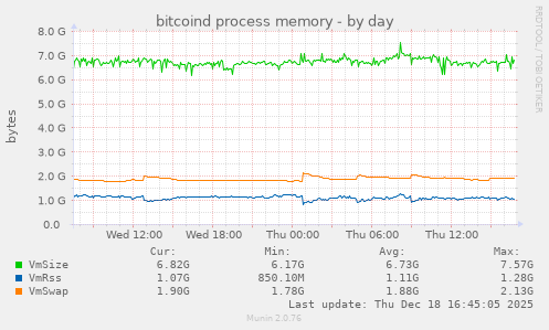 bitcoind process memory