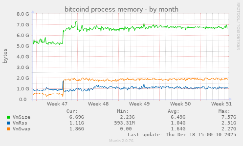 bitcoind process memory