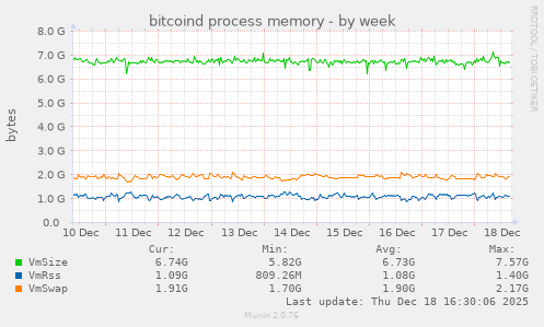 bitcoind process memory