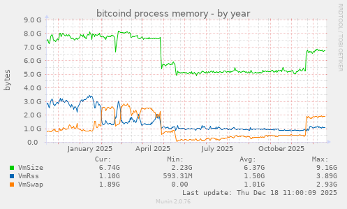 bitcoind process memory