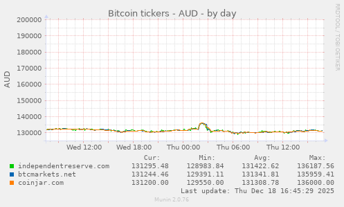 Bitcoin tickers - AUD
