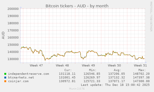 Bitcoin tickers - AUD