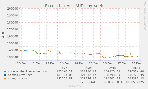 Bitcoin tickers - AUD
