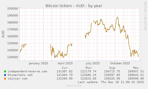 Bitcoin tickers - AUD