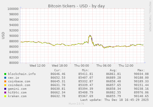 Bitcoin tickers - USD