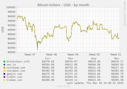 Bitcoin tickers - USD