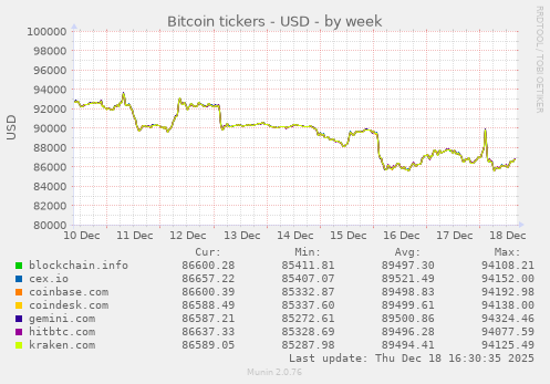 Bitcoin tickers - USD