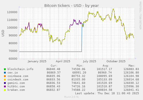 Bitcoin tickers - USD