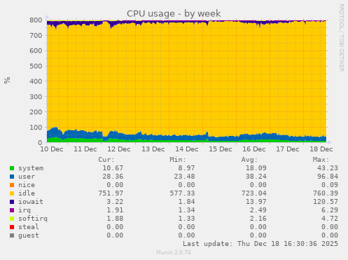 CPU usage