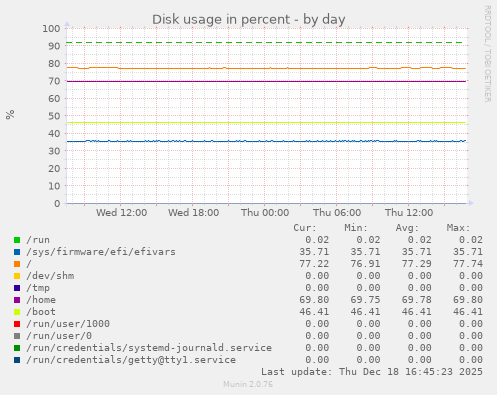 Disk usage in percent