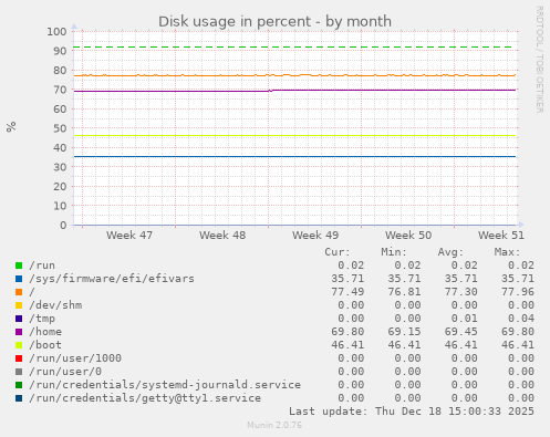Disk usage in percent