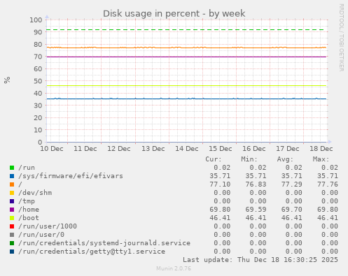 Disk usage in percent