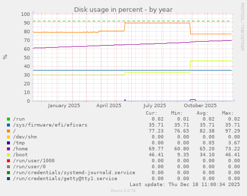 Disk usage in percent