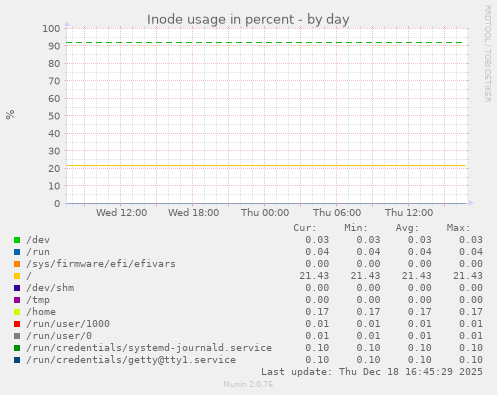 Inode usage in percent