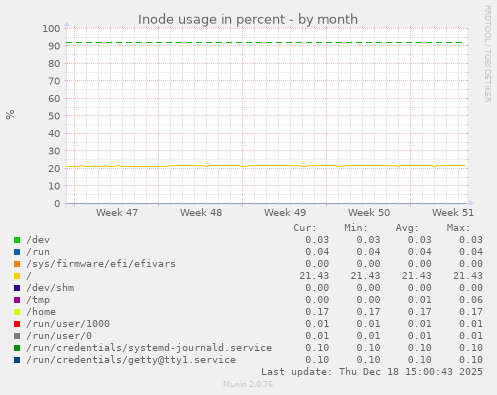Inode usage in percent