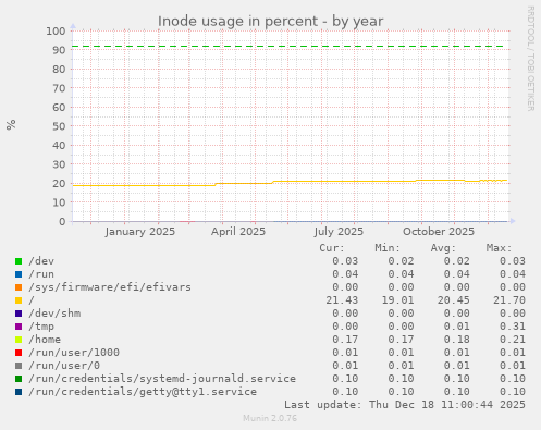 Inode usage in percent
