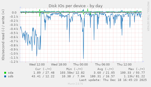 Disk IOs per device