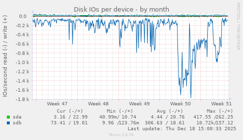 Disk IOs per device