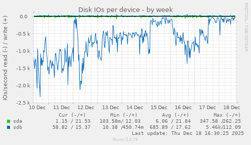 Disk IOs per device
